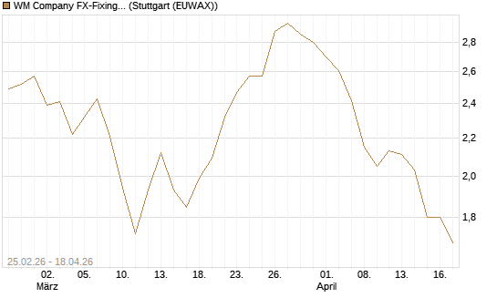 WM Company FX-Fixing Optionsschein auf EUR/AUD [Goldman Sachs Bank Europe SE] Chart