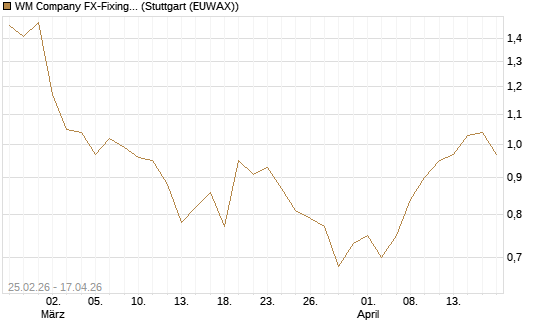 WM Company FX-Fixing Optionsschein auf EUR/USD [Goldman Sachs Bank Europe SE] Chart
