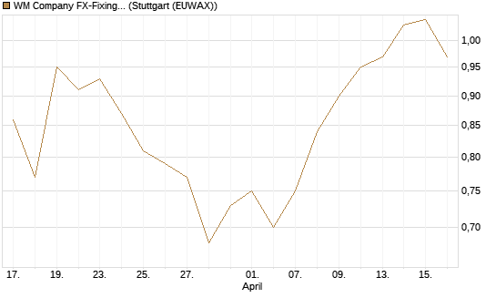WM Company FX-Fixing Optionsschein auf EUR/USD [Goldman Sachs Bank Europe SE] Chart