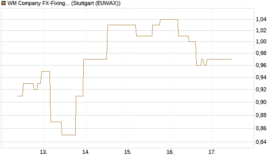 WM Company FX-Fixing Optionsschein auf EUR/USD [Goldman Sachs Bank Europe SE] Chart