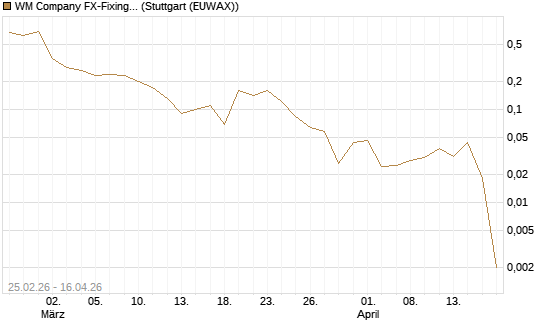 WM Company FX-Fixing Optionsschein auf EUR/USD [Goldman Sachs Bank Europe SE] Chart