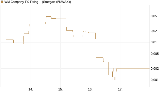 WM Company FX-Fixing Optionsschein auf EUR/USD [Goldman Sachs Bank Europe SE] Chart