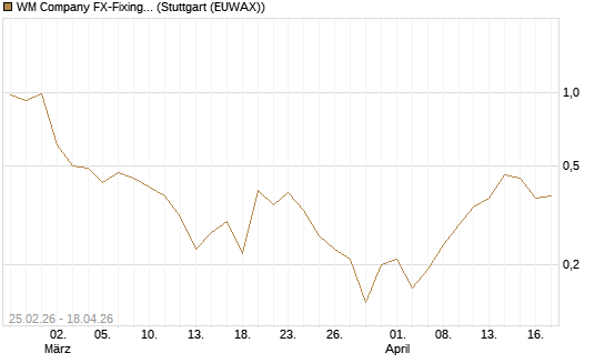 WM Company FX-Fixing Optionsschein auf EUR/USD [Goldman Sachs Bank Europe SE] Chart