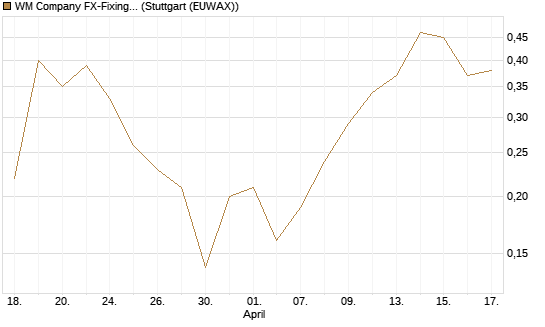 WM Company FX-Fixing Optionsschein auf EUR/USD [Goldman Sachs Bank Europe SE] Chart