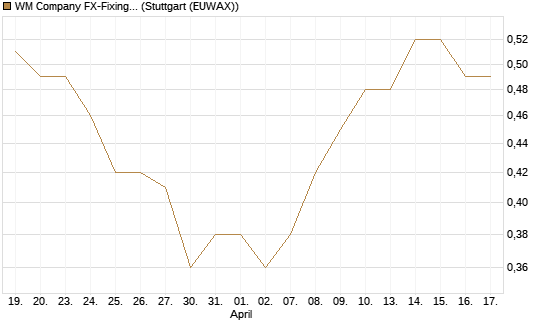 WM Company FX-Fixing Optionsschein auf EUR/USD [Goldman Sachs Bank Europe SE] Chart