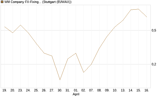 WM Company FX-Fixing Optionsschein auf EUR/USD [Goldman Sachs Bank Europe SE] Chart