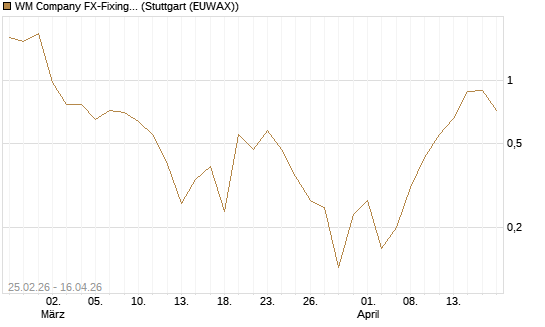 WM Company FX-Fixing Optionsschein auf EUR/USD [Goldman Sachs Bank Europe SE] Chart