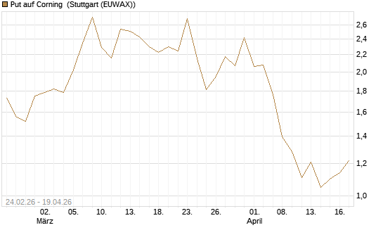 Put auf Corning [J.P. Morgan Structured Products B.V.] Chart