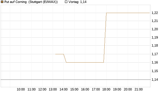Put auf Corning [J.P. Morgan Structured Products B.V.] Chart