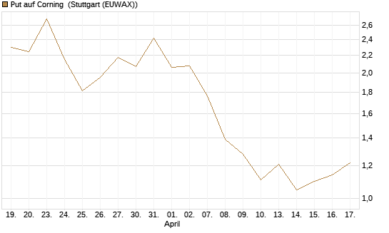 Put auf Corning [J.P. Morgan Structured Products B.V.] Chart