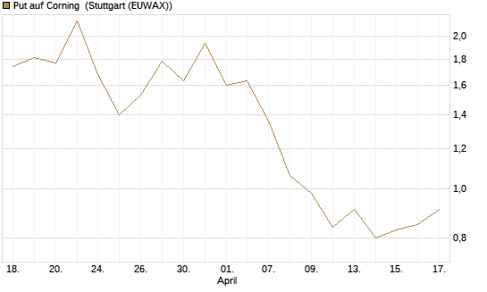 Put auf Corning [J.P. Morgan Structured Products B.V.] Chart