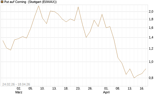 Put auf Corning [J.P. Morgan Structured Products B.V.] Chart