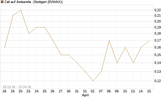 Call auf Ambarella [J.P. Morgan Structured Products B.V.] Chart