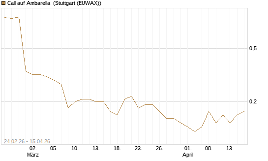 Call auf Ambarella [J.P. Morgan Structured Products B.V.] Chart