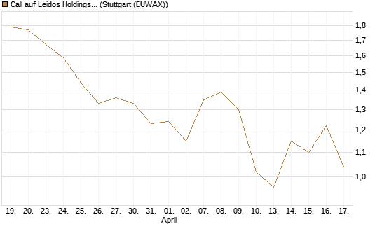 Call auf Leidos Holdings [J.P. Morgan Structured Products B.V.] Chart
