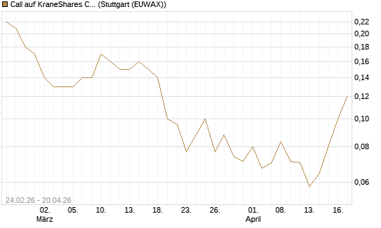 Call auf KraneShares CSI China Internet ETF [J.P. Morgan Structured Products B.V.] Chart
