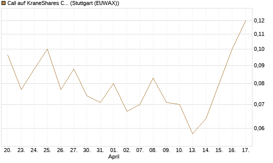Call auf KraneShares CSI China Internet ETF [J.P. Morgan Structured Products B.V.] Chart