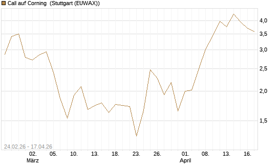 Call auf Corning [J.P. Morgan Structured Products B.V.] Chart