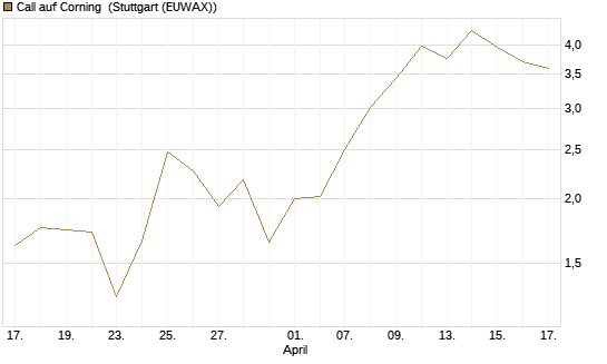 Call auf Corning [J.P. Morgan Structured Products B.V.] Chart