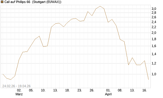 Call auf Phillips 66 [J.P. Morgan Structured Products B.V.] Chart