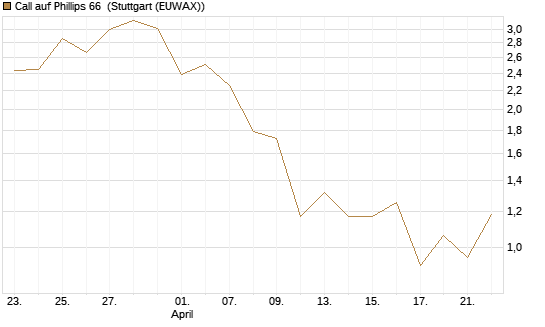 Call auf Phillips 66 [J.P. Morgan Structured Products B.V.] Chart