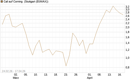 Call auf Corning [J.P. Morgan Structured Products B.V.] Chart