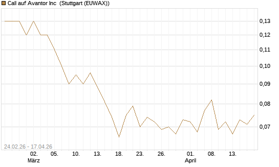 Call auf Avantor Inc [J.P. Morgan Structured Products B.V.] Chart