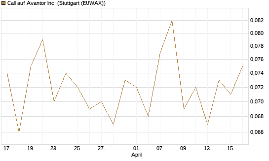 Call auf Avantor Inc [J.P. Morgan Structured Products B.V.] Chart
