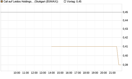 Call auf Leidos Holdings [J.P. Morgan Structured Products B.V.] Chart