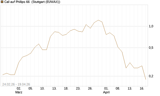 Call auf Phillips 66 [J.P. Morgan Structured Products B.V.] Chart