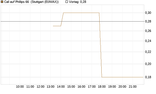 Call auf Phillips 66 [J.P. Morgan Structured Products B.V.] Chart