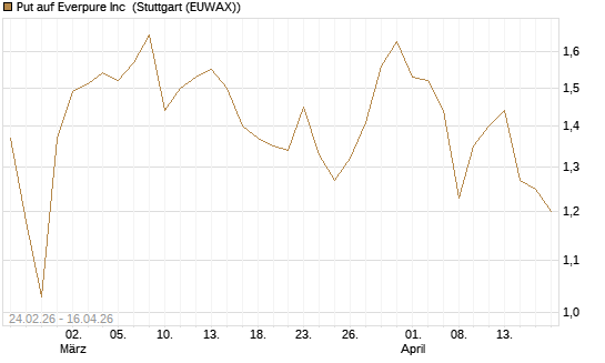 Put auf Everpure Inc [J.P. Morgan Structured Products B.V.] Chart