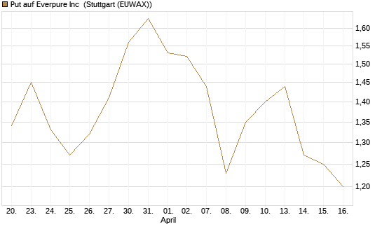 Put auf Everpure Inc [J.P. Morgan Structured Products B.V.] Chart