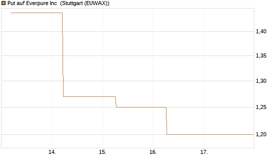 Put auf Everpure Inc [J.P. Morgan Structured Products B.V.] Chart