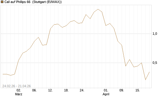 Call auf Phillips 66 [J.P. Morgan Structured Products B.V.] Chart
