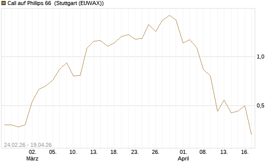 Call auf Phillips 66 [J.P. Morgan Structured Products B.V.] Chart
