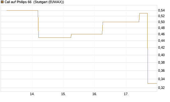 Call auf Phillips 66 [J.P. Morgan Structured Products B.V.] Chart
