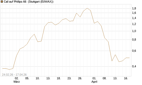 Call auf Phillips 66 [J.P. Morgan Structured Products B.V.] Chart