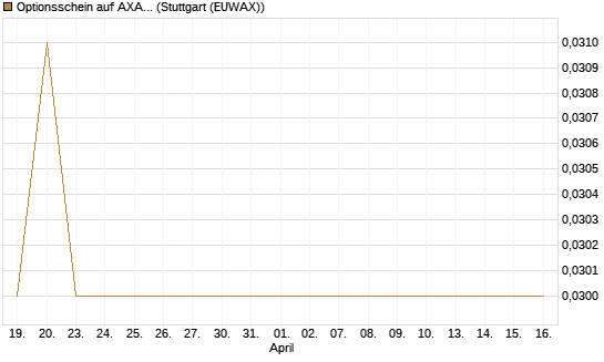 Optionsschein auf AXA [Goldman Sachs Bank Europe SE] Chart