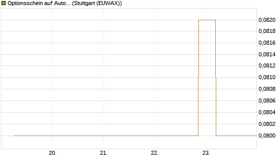 Optionsschein auf Automatic Data Processing [Goldman Sachs Bank Europe SE] Chart