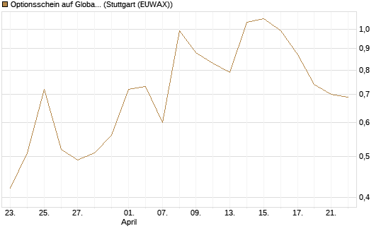 Optionsschein auf Global X Copper Miners ETF [Goldman Sachs Bank Europe SE] Chart