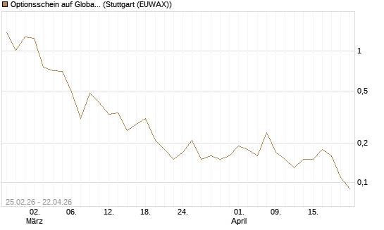 Optionsschein auf Global X Copper Miners ETF [Goldman Sachs Bank Europe SE] Chart