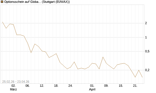 Optionsschein auf Global X Copper Miners ETF [Goldman Sachs Bank Europe SE] Chart