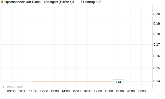 Optionsschein auf Global X Copper Miners ETF [Goldman Sachs Bank Europe SE] Chart