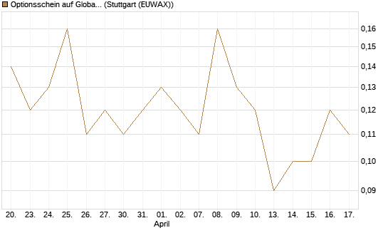 Optionsschein auf Global X Copper Miners ETF [Goldman Sachs Bank Europe SE] Chart