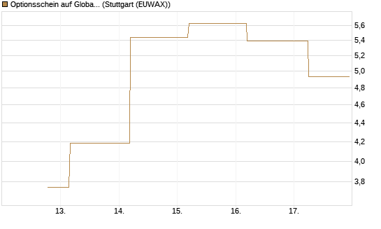 Optionsschein auf Global X Copper Miners ETF [Goldman Sachs Bank Europe SE] Chart