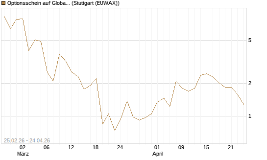 Optionsschein auf Global X Copper Miners ETF [Goldman Sachs Bank Europe SE] Chart