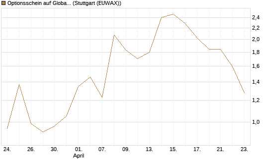 Optionsschein auf Global X Copper Miners ETF [Goldman Sachs Bank Europe SE] Chart