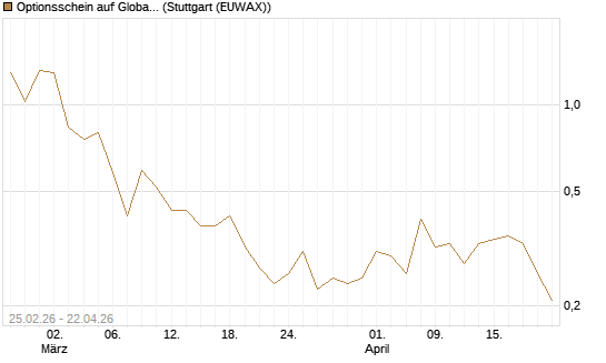 Optionsschein auf Global X Copper Miners ETF [Goldman Sachs Bank Europe SE] Chart