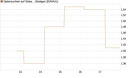 Optionsschein auf Global X Copper Miners ETF [Goldman Sachs Bank Europe SE] Chart